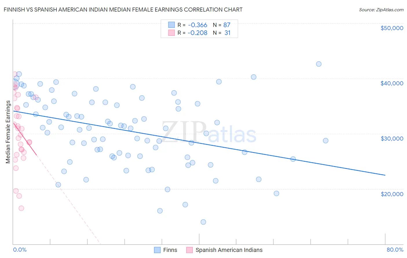 Finnish vs Spanish American Indian Median Female Earnings