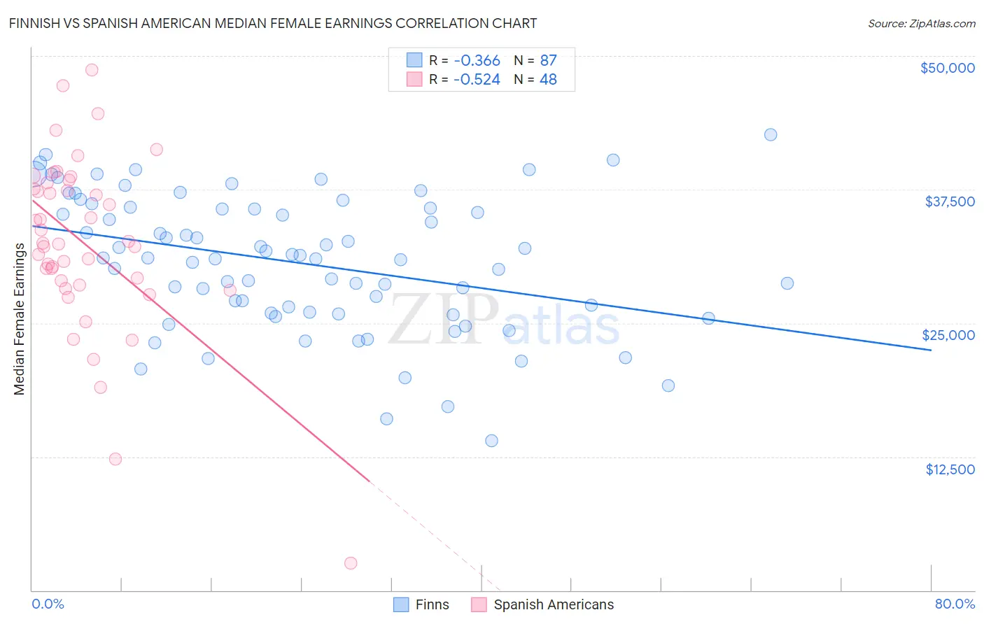Finnish vs Spanish American Median Female Earnings