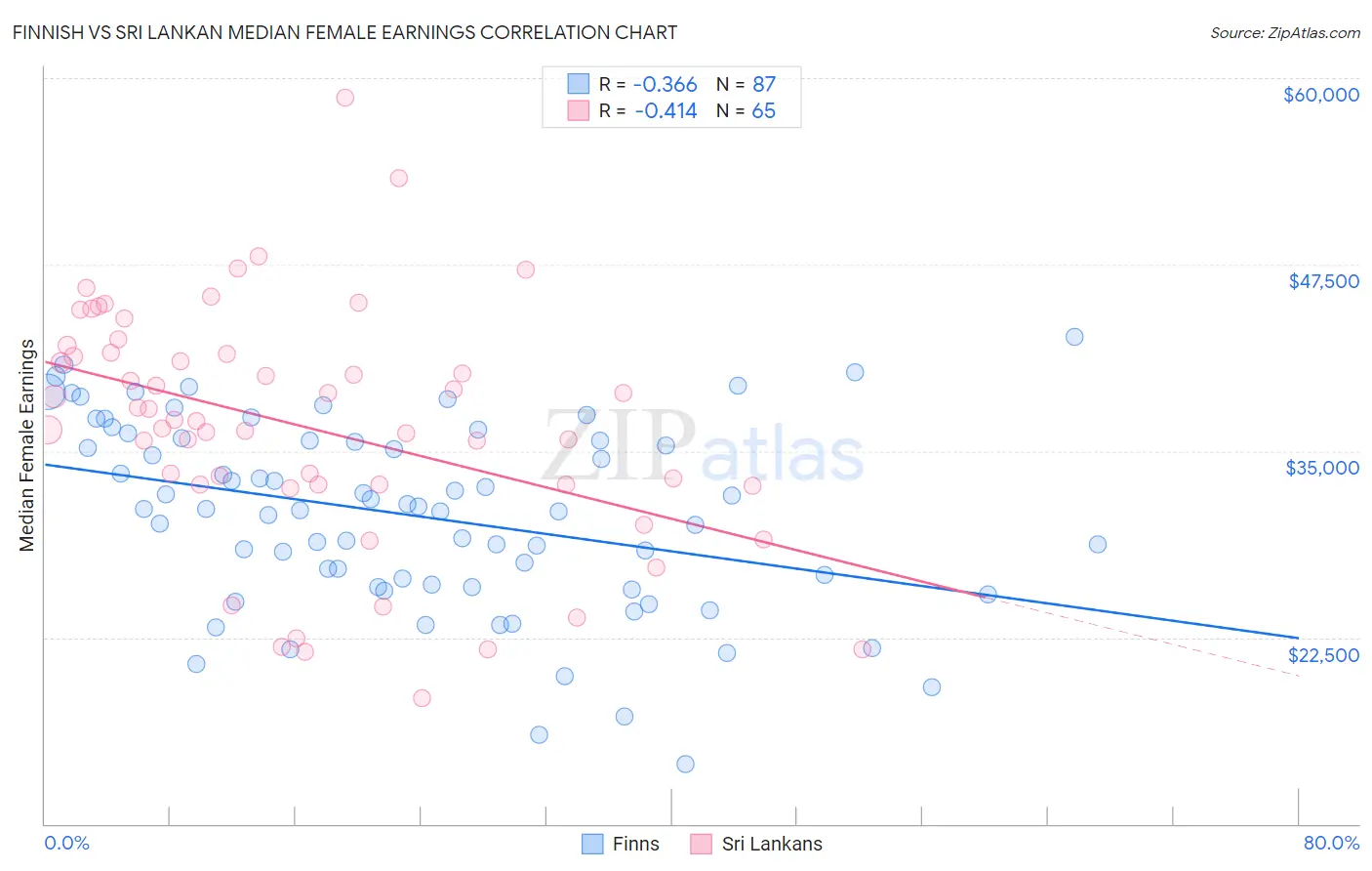 Finnish vs Sri Lankan Median Female Earnings