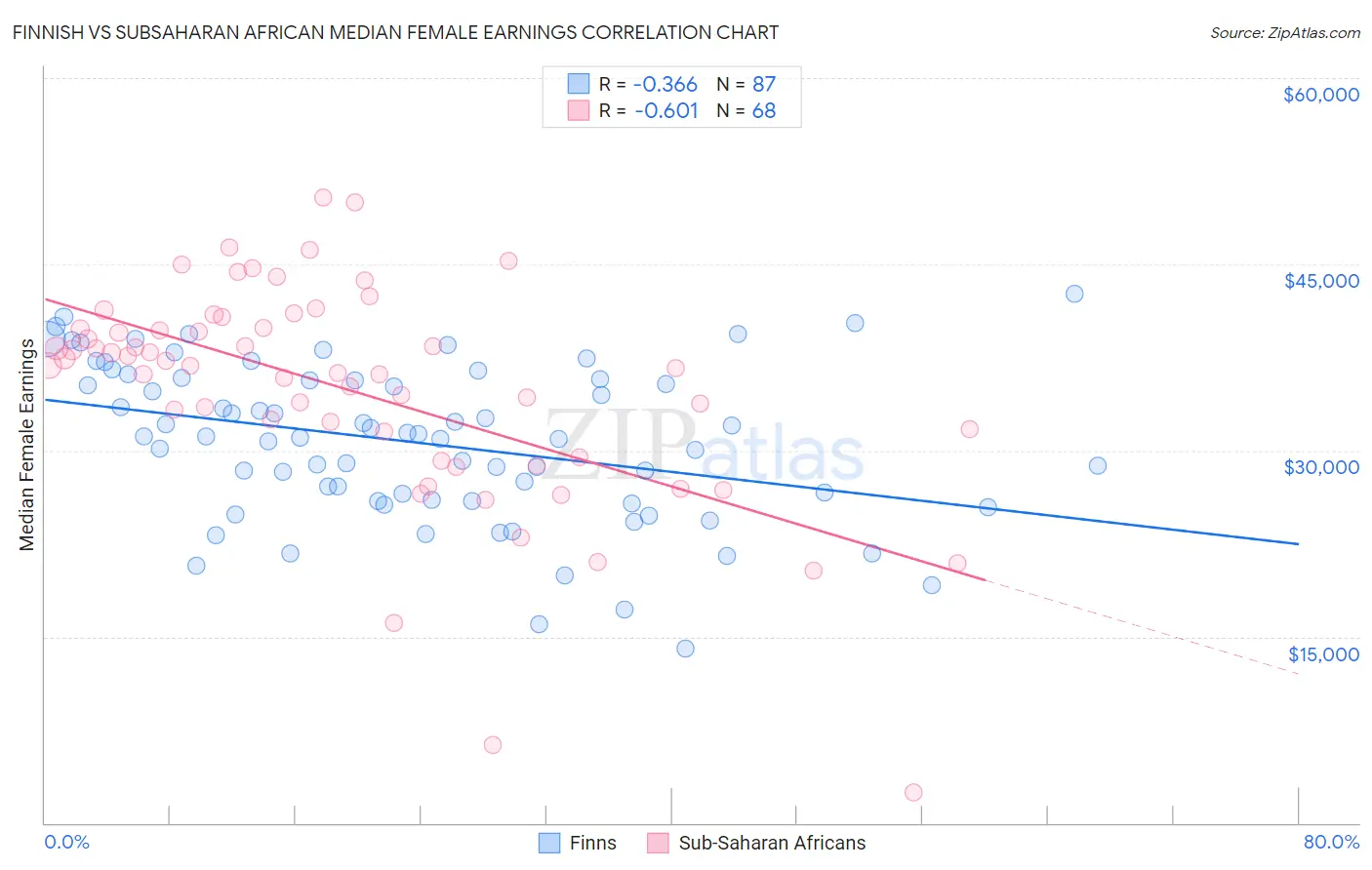 Finnish vs Subsaharan African Median Female Earnings