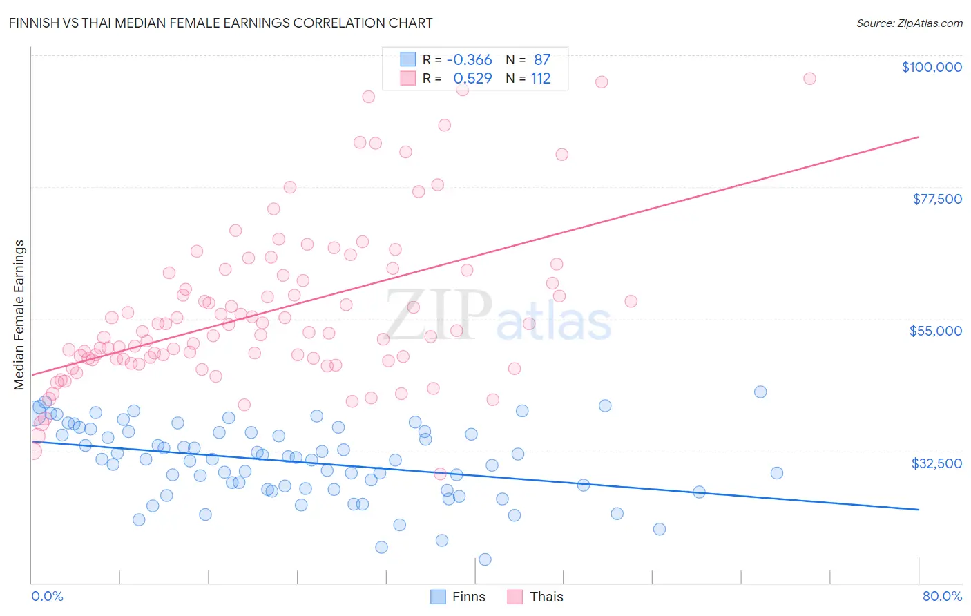 Finnish vs Thai Median Female Earnings
