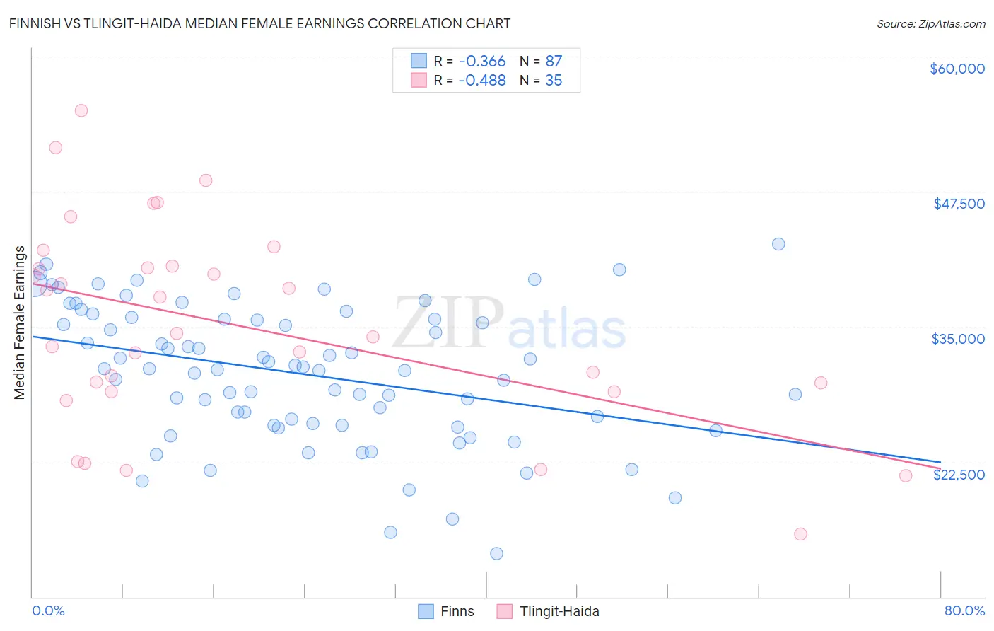 Finnish vs Tlingit-Haida Median Female Earnings
