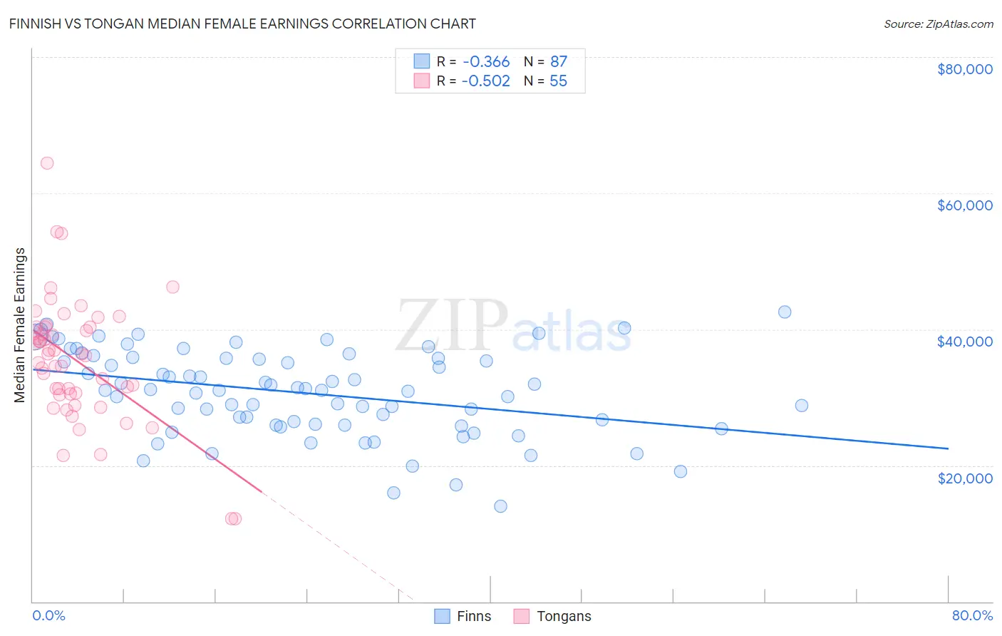 Finnish vs Tongan Median Female Earnings
