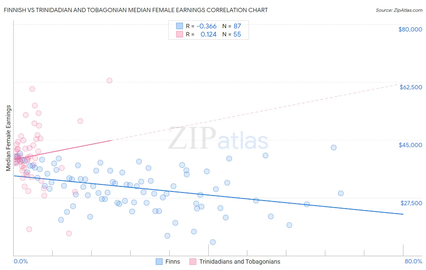 Finnish vs Trinidadian and Tobagonian Median Female Earnings