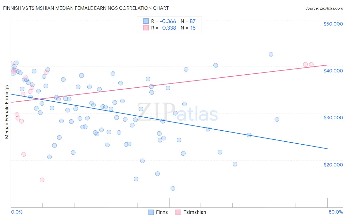 Finnish vs Tsimshian Median Female Earnings