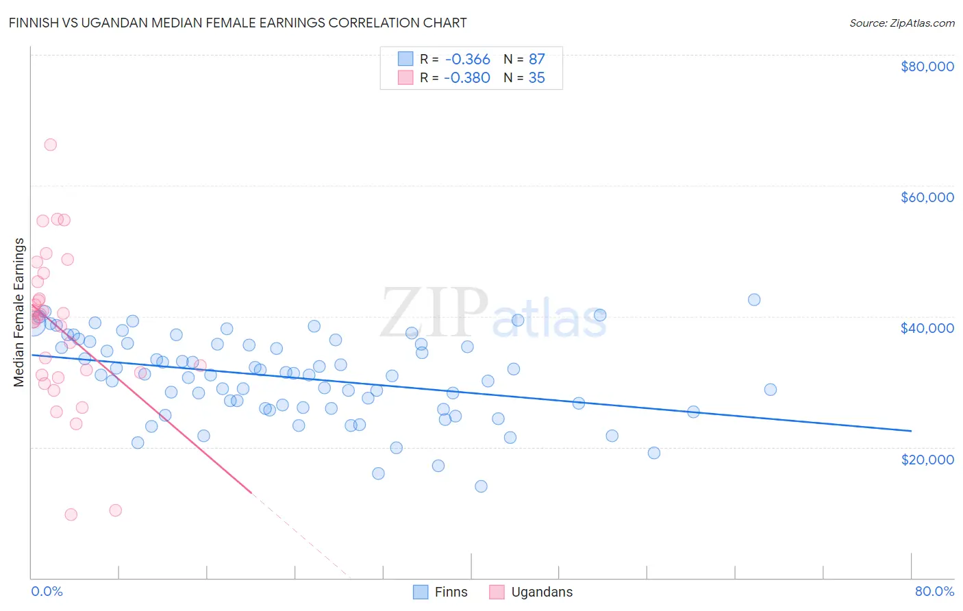 Finnish vs Ugandan Median Female Earnings