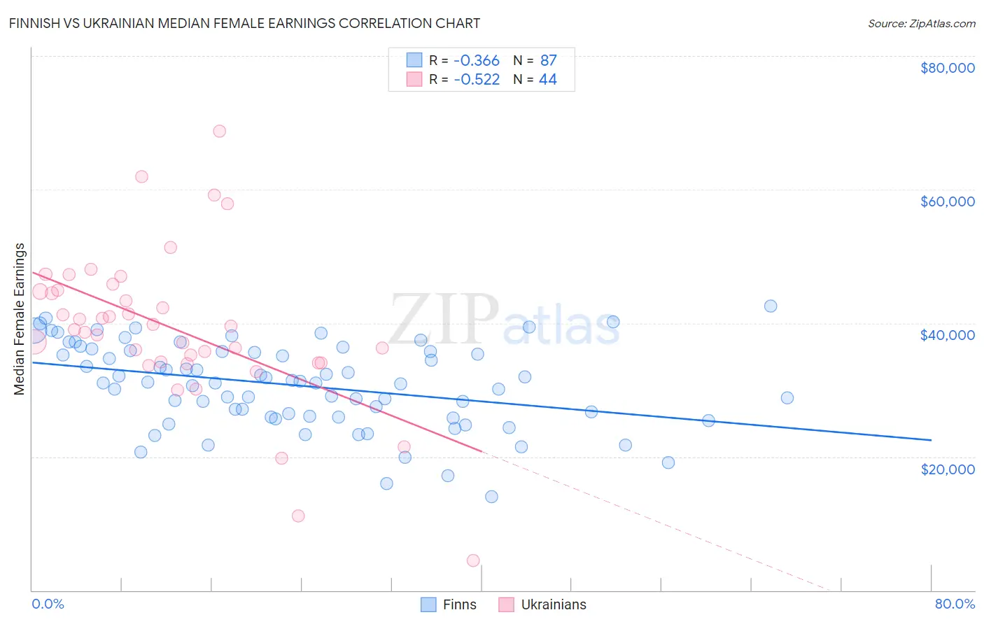 Finnish vs Ukrainian Median Female Earnings