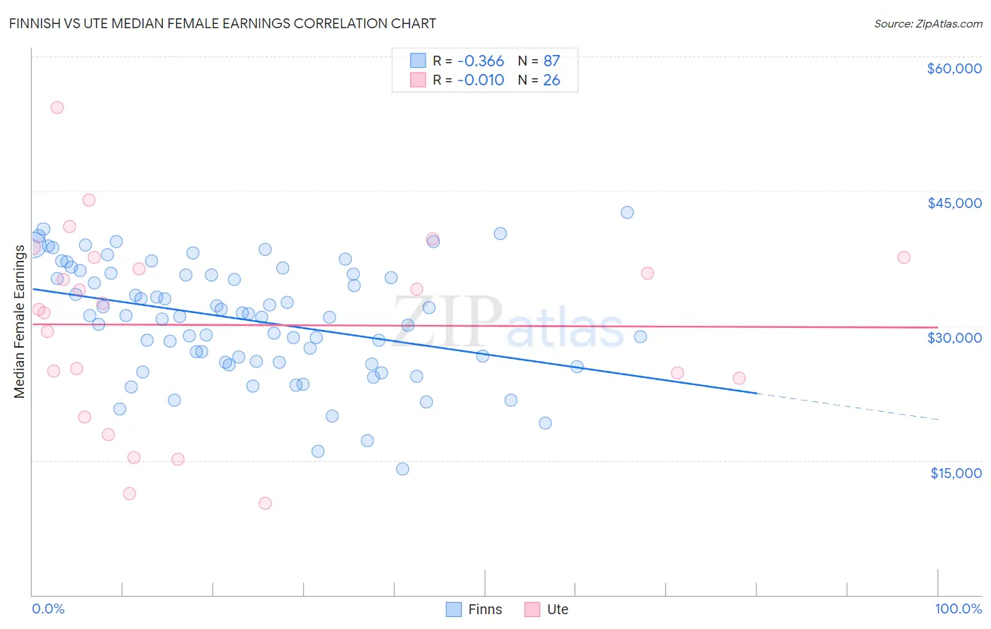 Finnish vs Ute Median Female Earnings