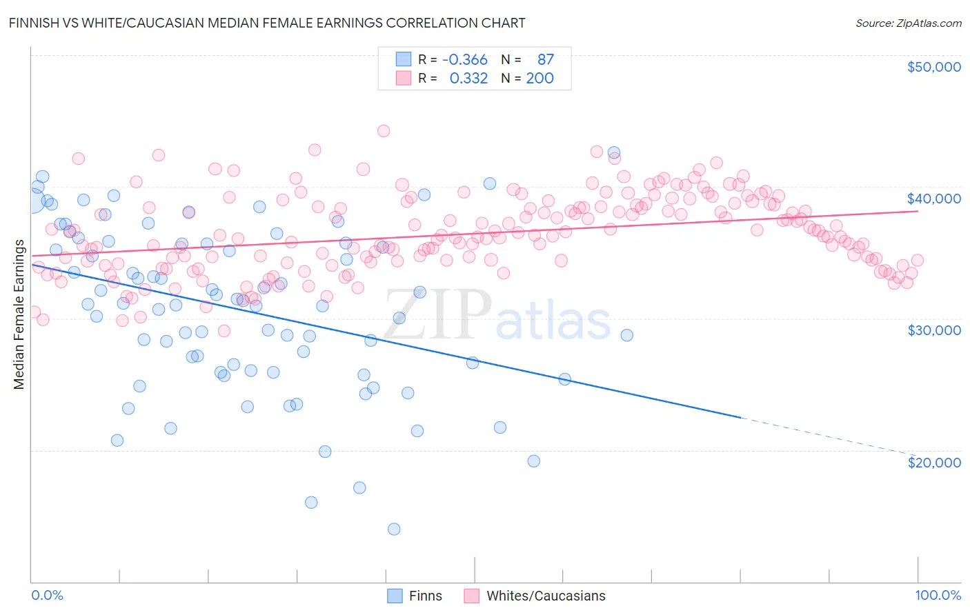 Finnish vs White/Caucasian Median Female Earnings