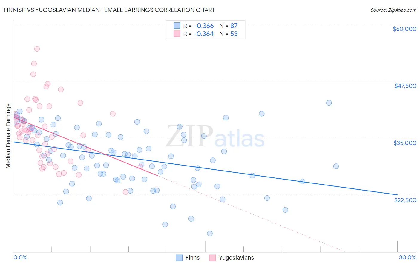 Finnish vs Yugoslavian Median Female Earnings