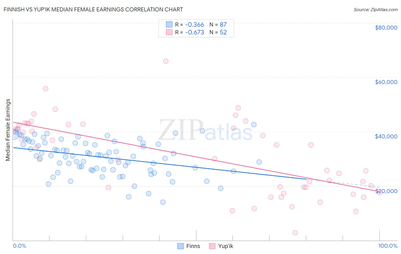 Finnish vs Yup'ik Median Female Earnings