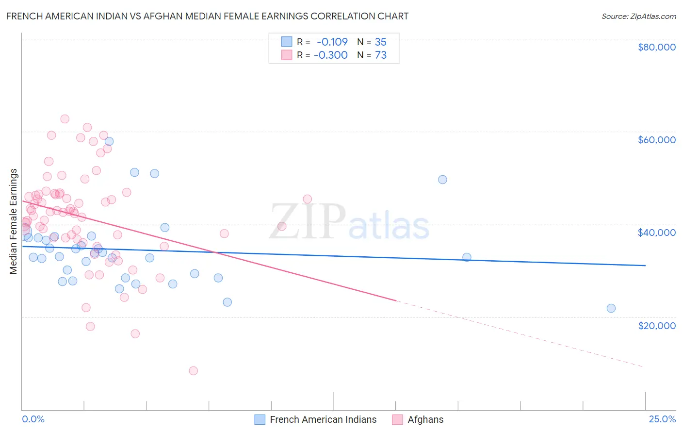 French American Indian vs Afghan Median Female Earnings