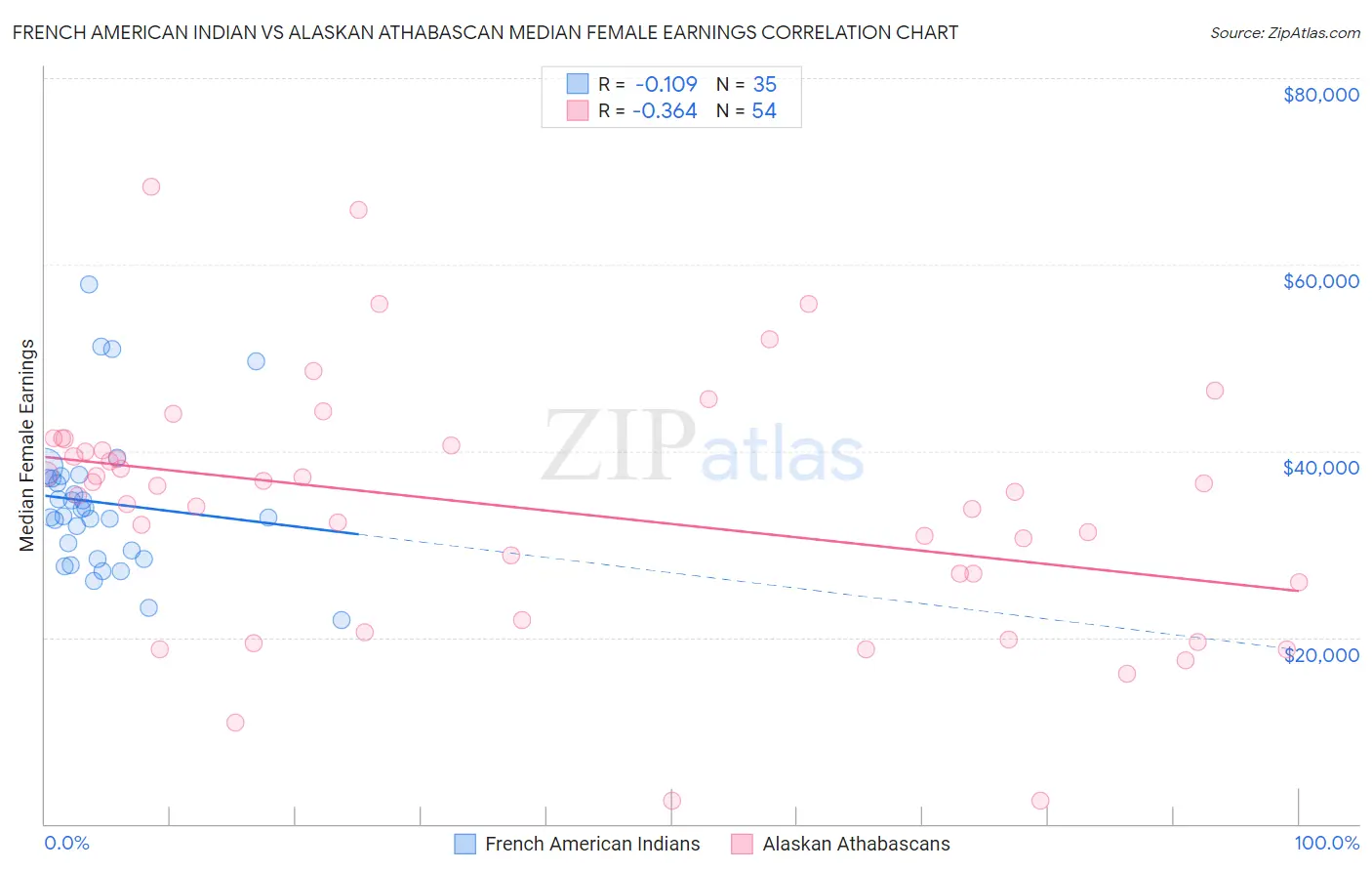 French American Indian vs Alaskan Athabascan Median Female Earnings