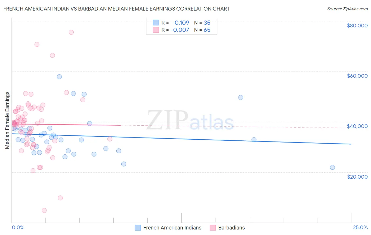 French American Indian vs Barbadian Median Female Earnings