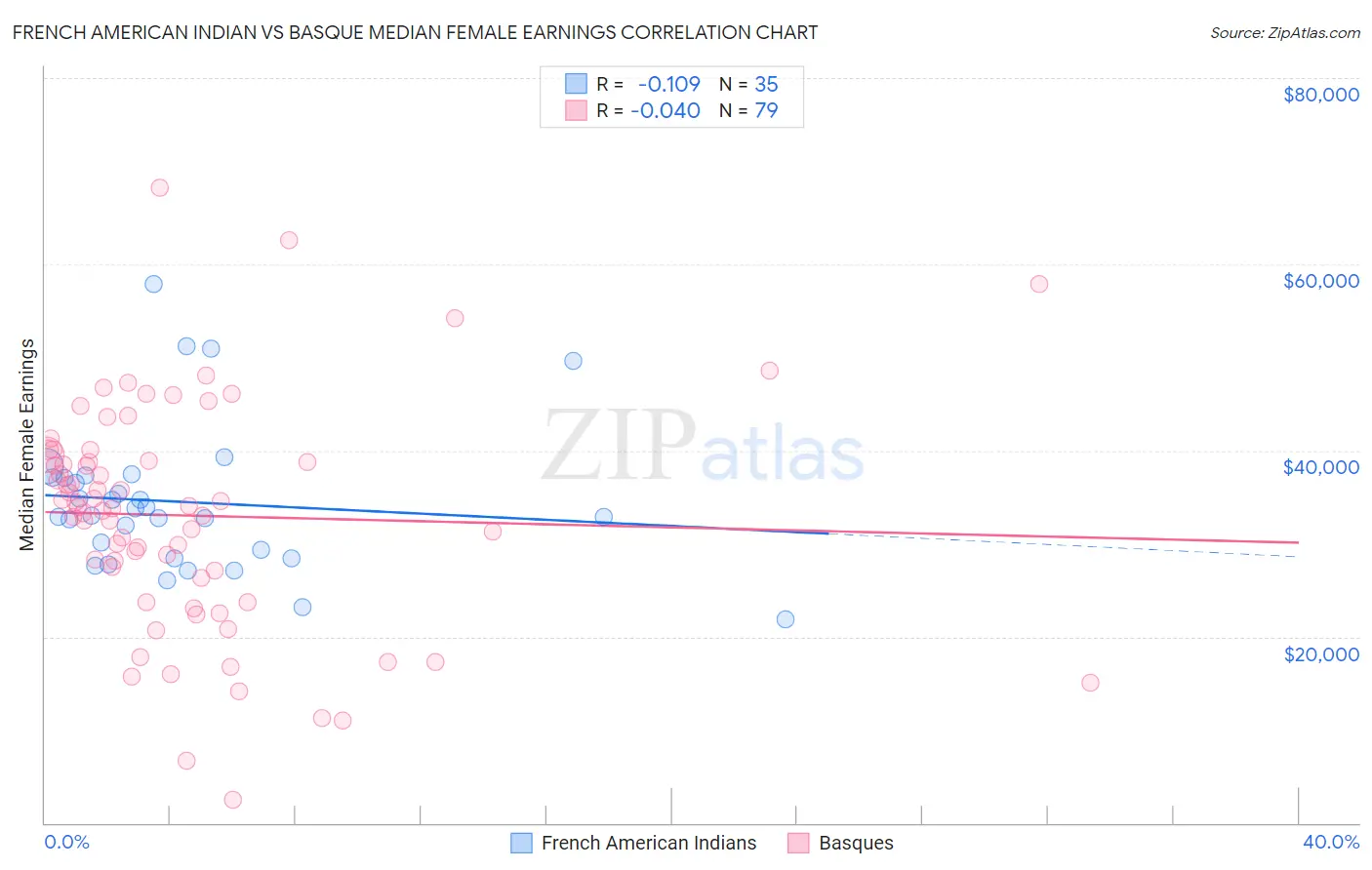 French American Indian vs Basque Median Female Earnings