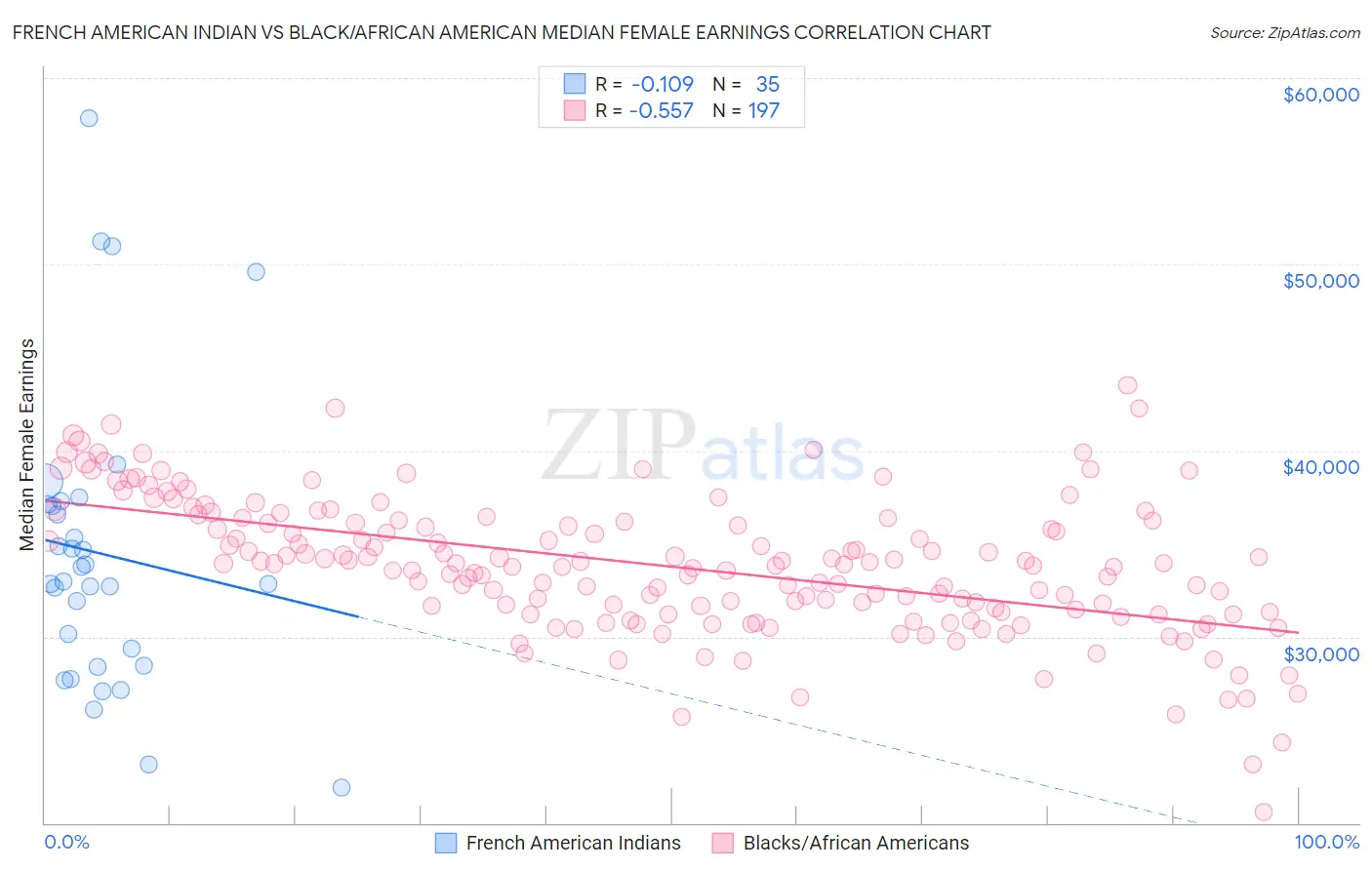 French American Indian vs Black/African American Median Female Earnings