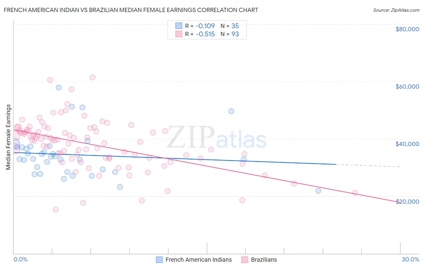 French American Indian vs Brazilian Median Female Earnings