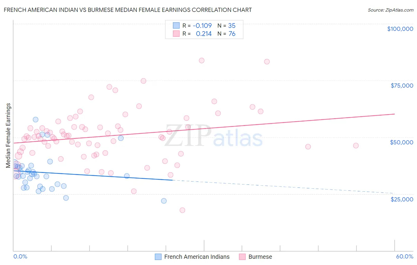 French American Indian vs Burmese Median Female Earnings