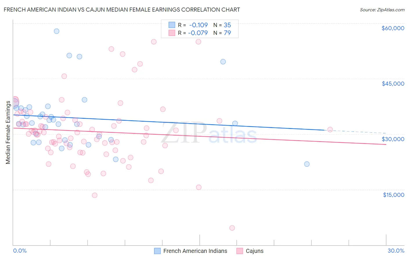 French American Indian vs Cajun Median Female Earnings