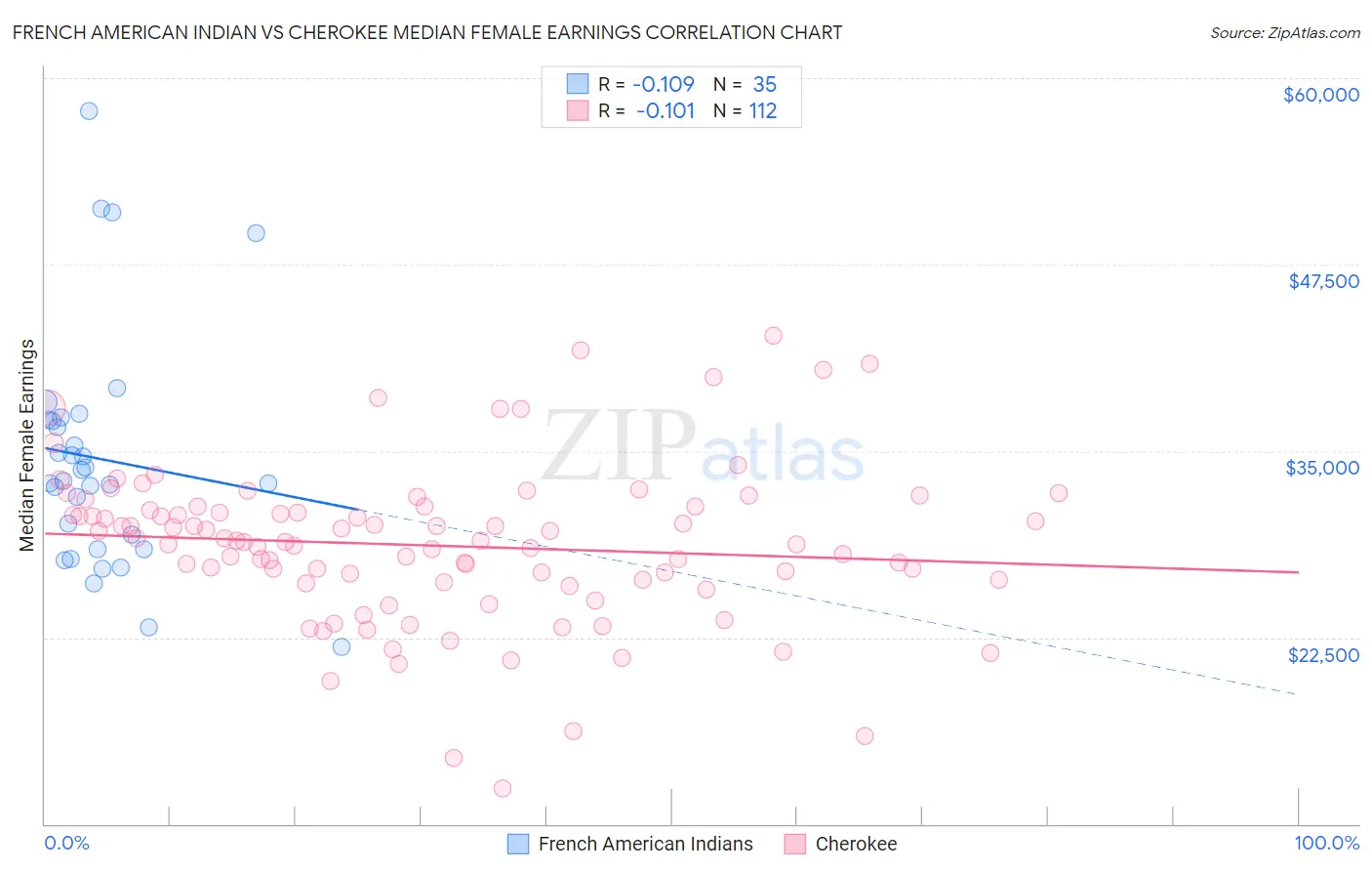 French American Indian vs Cherokee Median Female Earnings