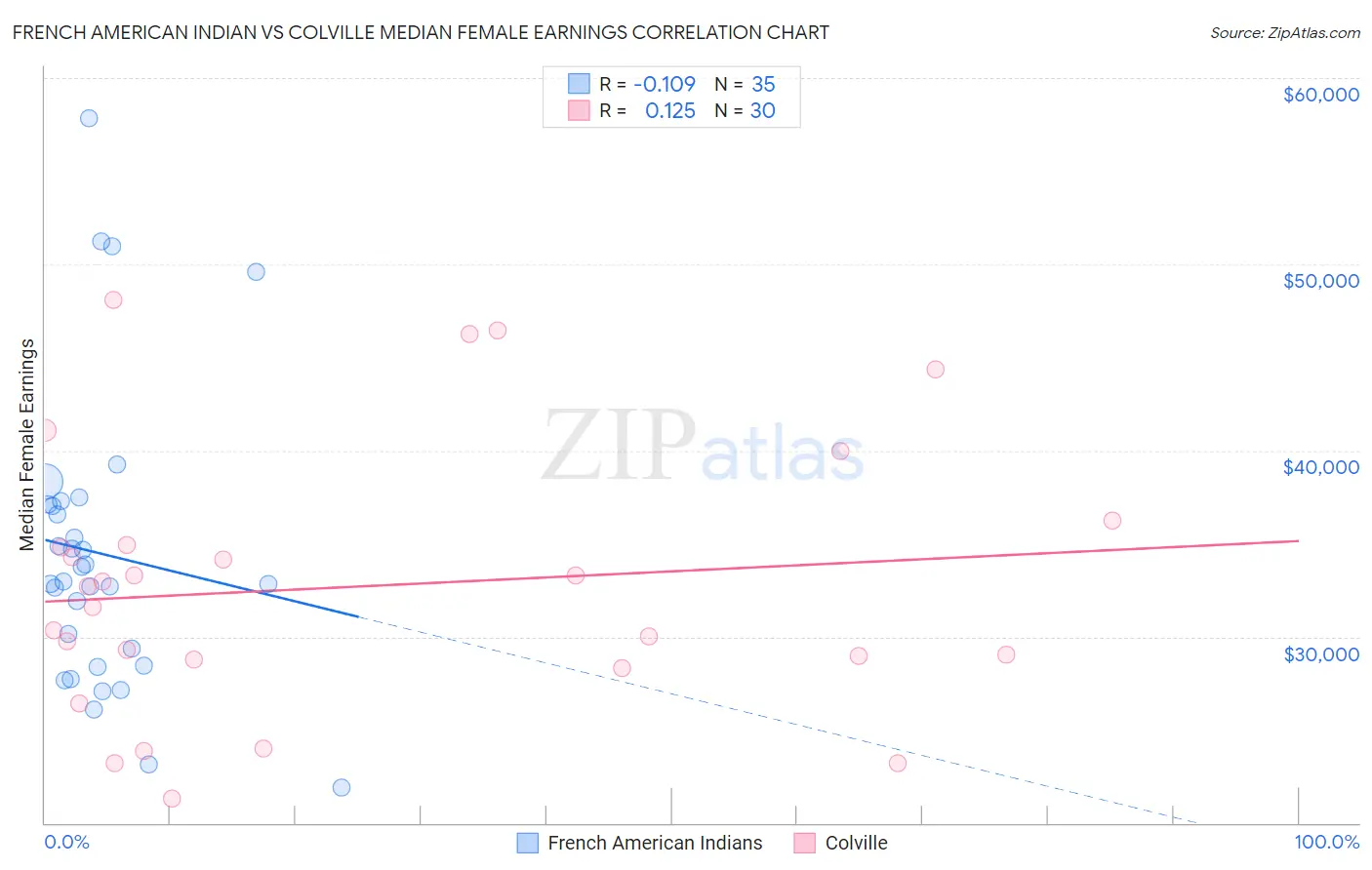 French American Indian vs Colville Median Female Earnings