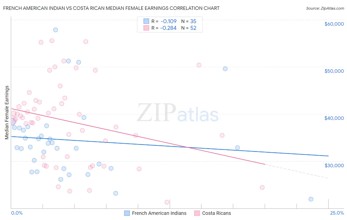 French American Indian vs Costa Rican Median Female Earnings