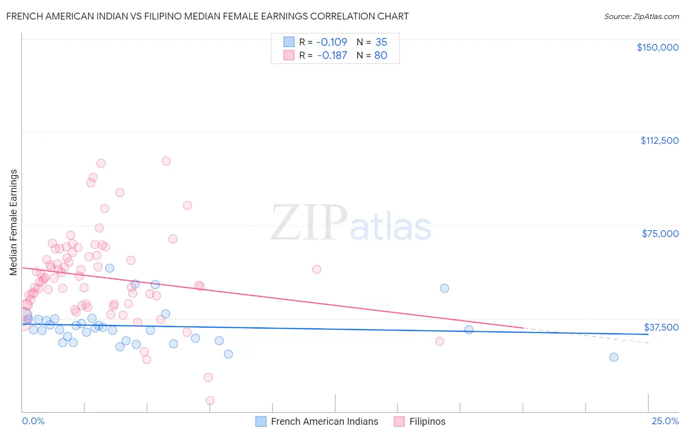 French American Indian vs Filipino Median Female Earnings