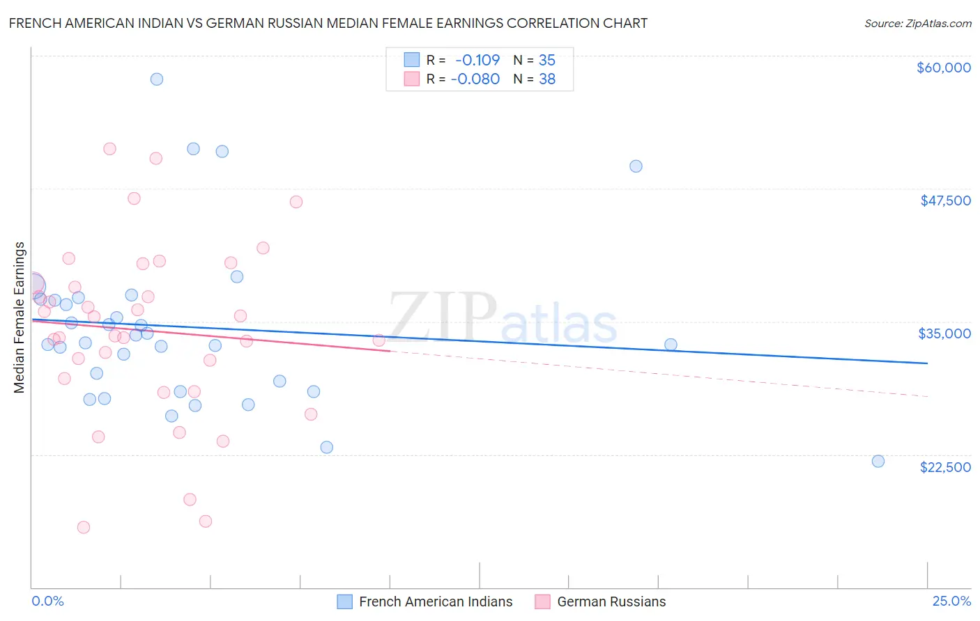 French American Indian vs German Russian Median Female Earnings