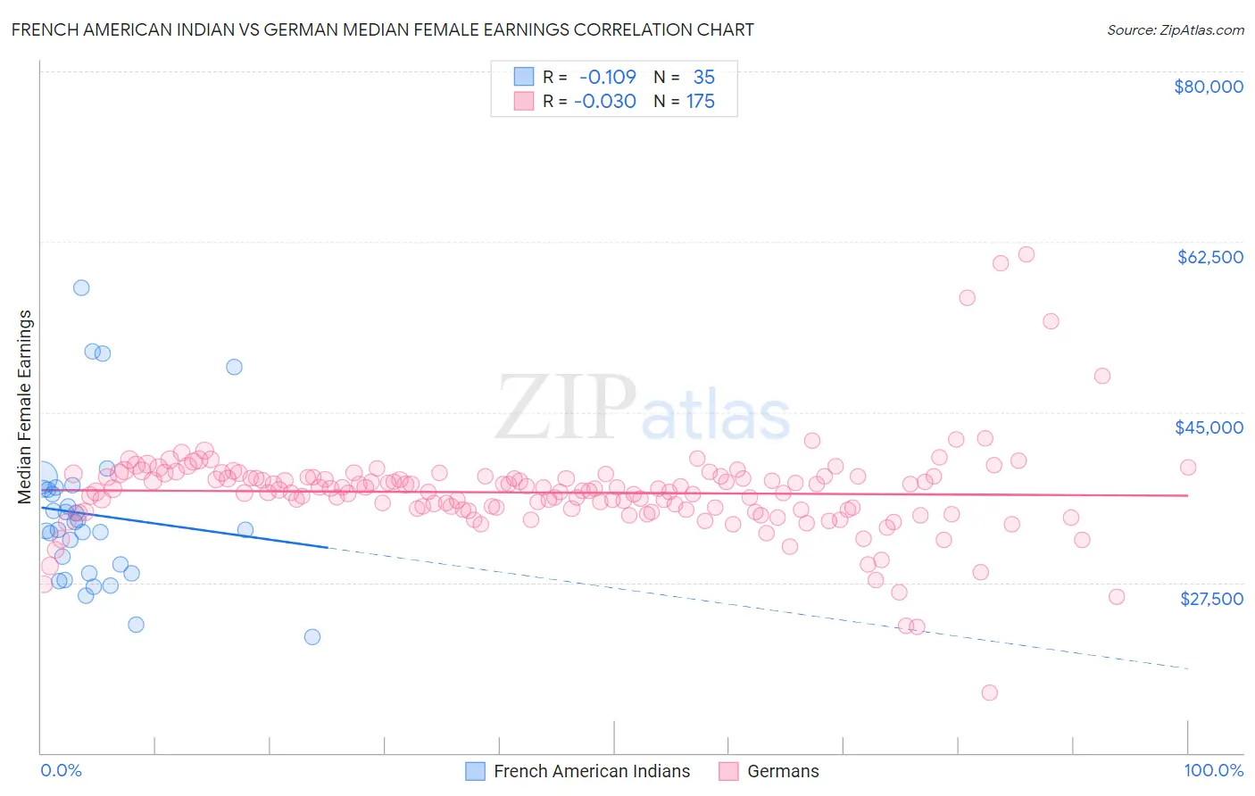 French American Indian vs German Median Female Earnings