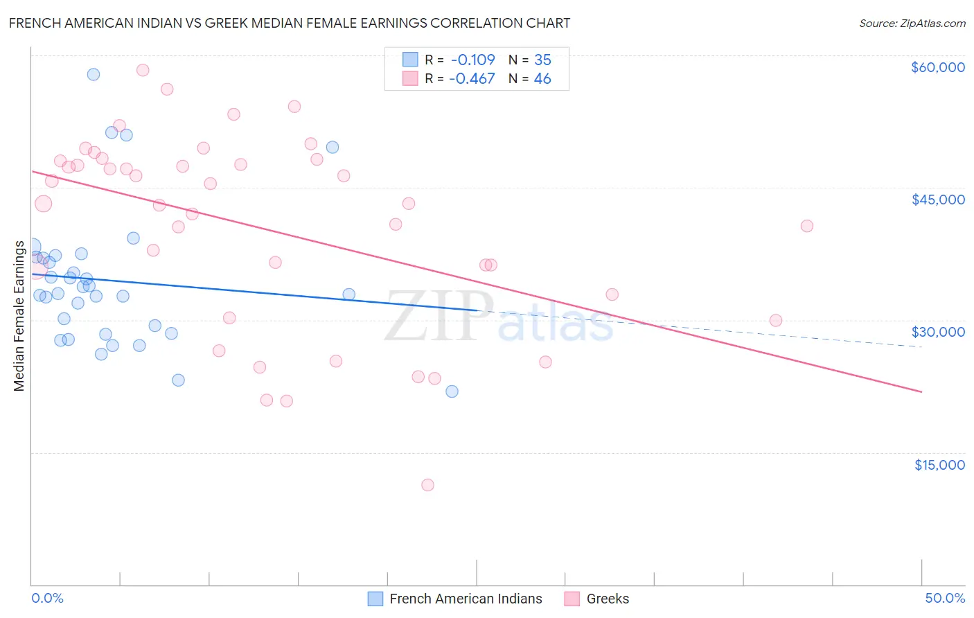 French American Indian vs Greek Median Female Earnings