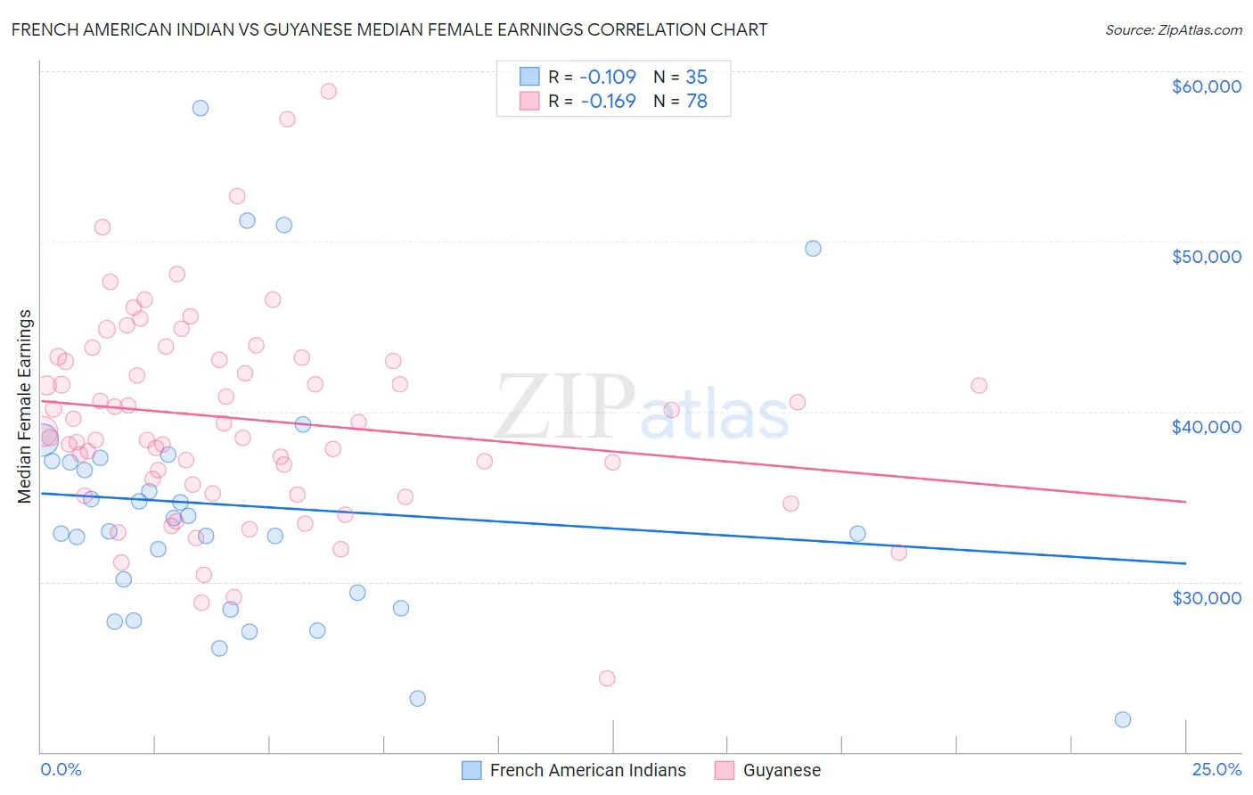 French American Indian vs Guyanese Median Female Earnings