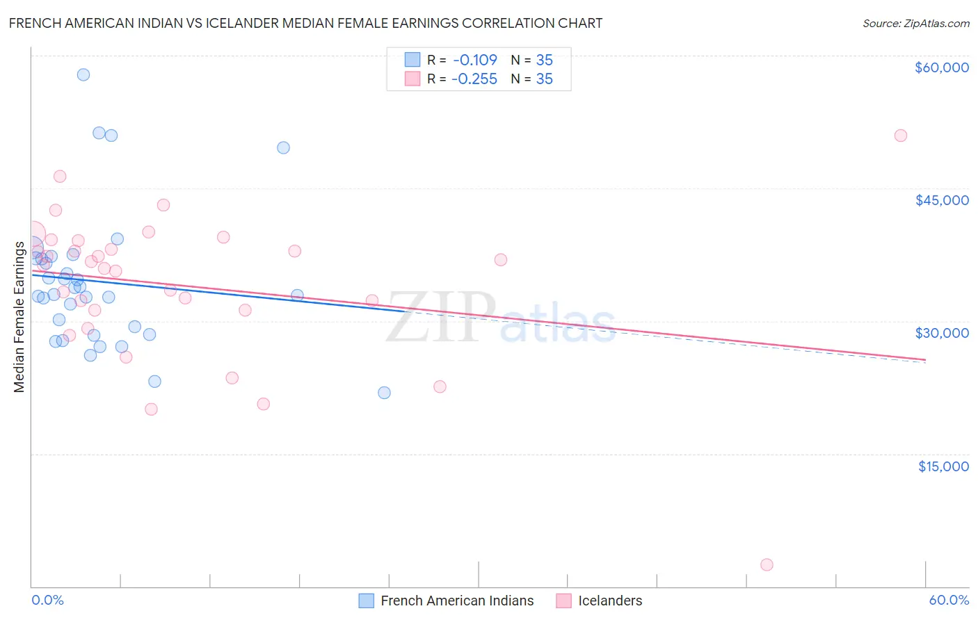 French American Indian vs Icelander Median Female Earnings
