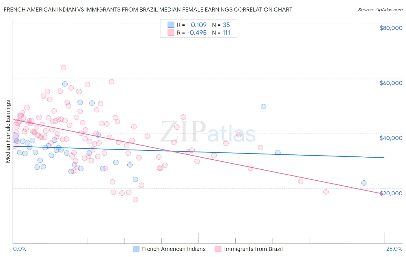 French American Indian vs Immigrants from Brazil Median Female Earnings