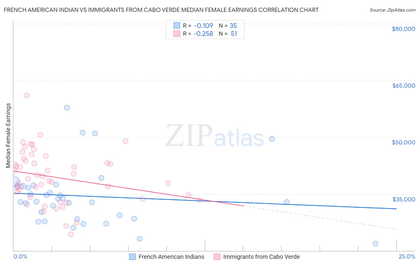 French American Indian vs Immigrants from Cabo Verde Median Female Earnings