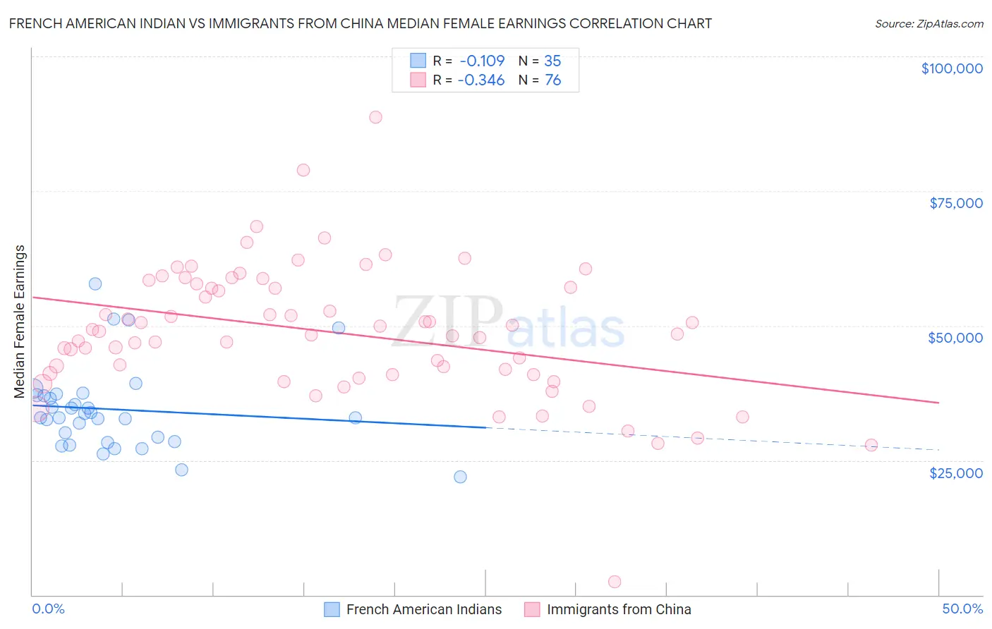 French American Indian vs Immigrants from China Median Female Earnings