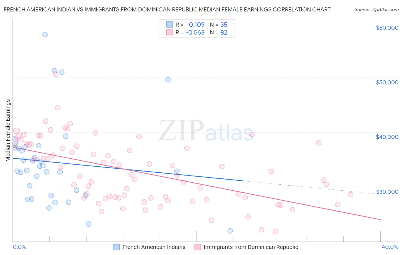 French American Indian vs Immigrants from Dominican Republic Median Female Earnings