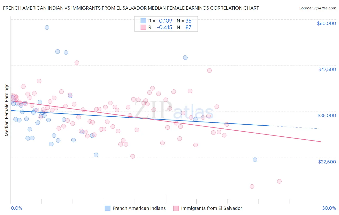 French American Indian vs Immigrants from El Salvador Median Female Earnings