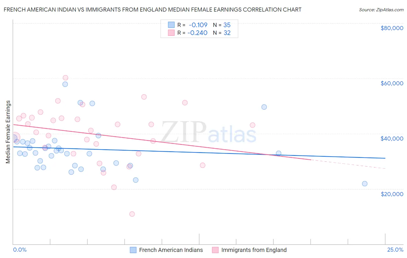 French American Indian vs Immigrants from England Median Female Earnings