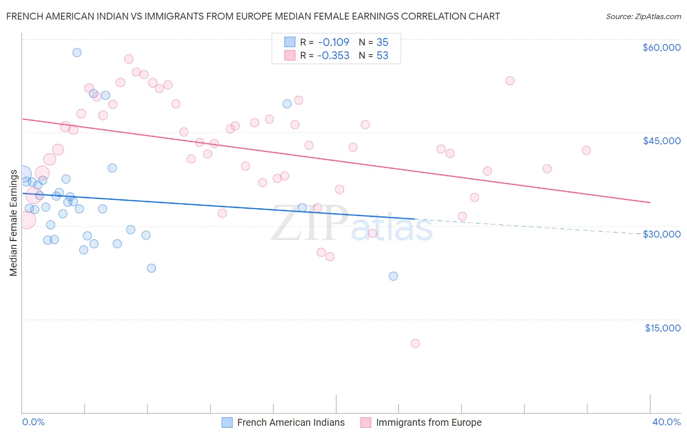 French American Indian vs Immigrants from Europe Median Female Earnings