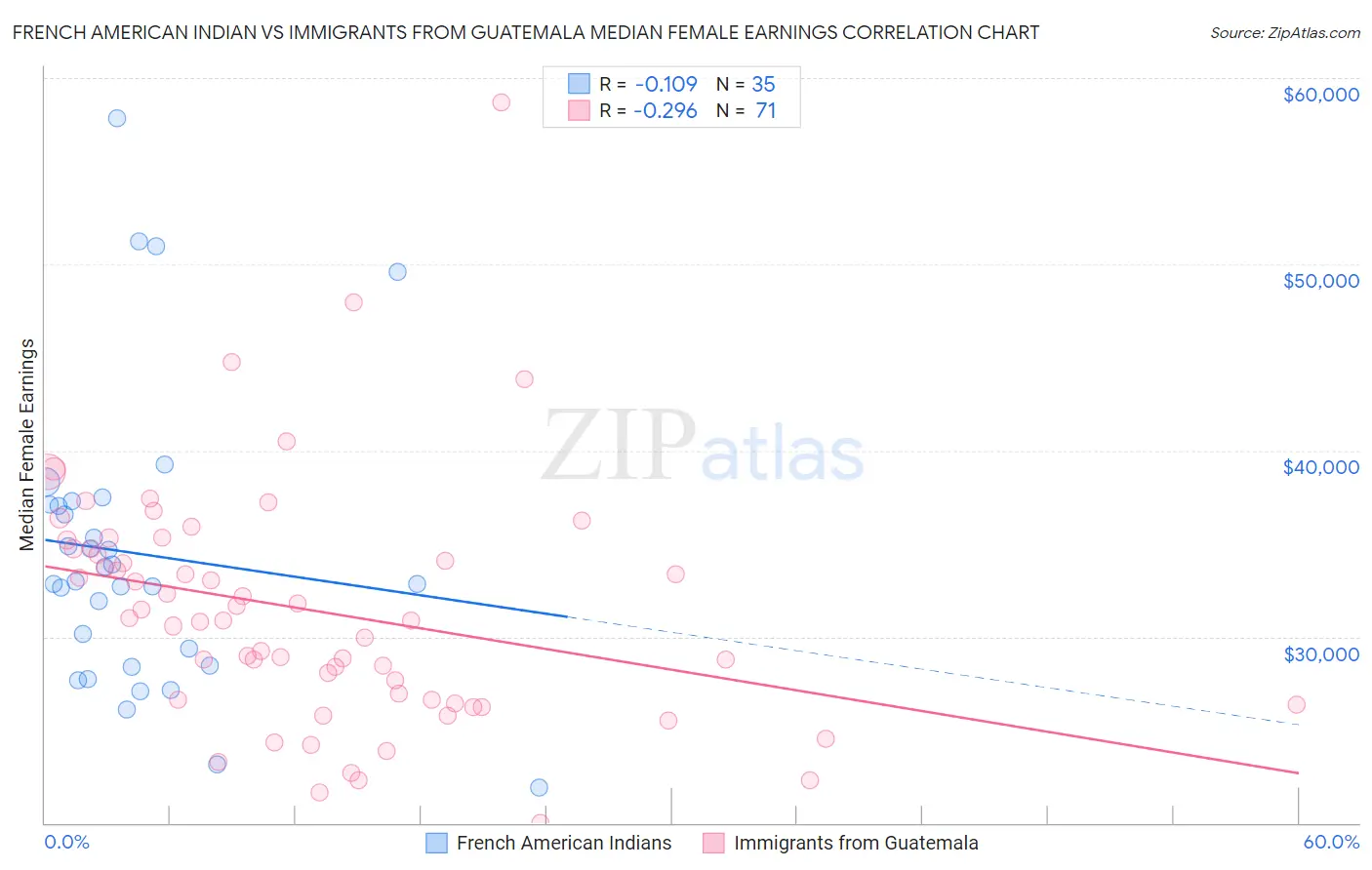 French American Indian vs Immigrants from Guatemala Median Female Earnings