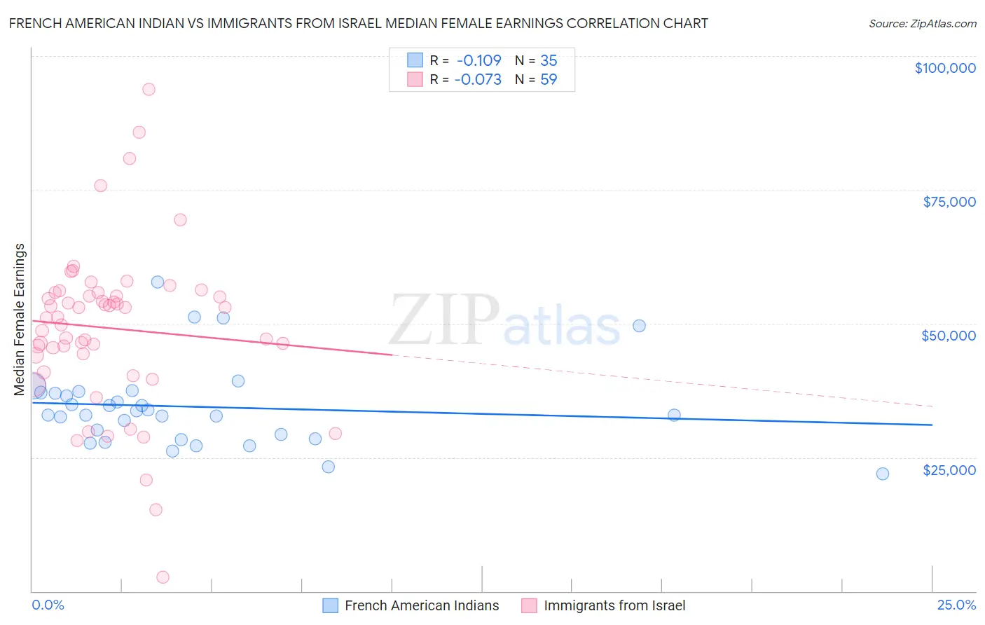 French American Indian vs Immigrants from Israel Median Female Earnings