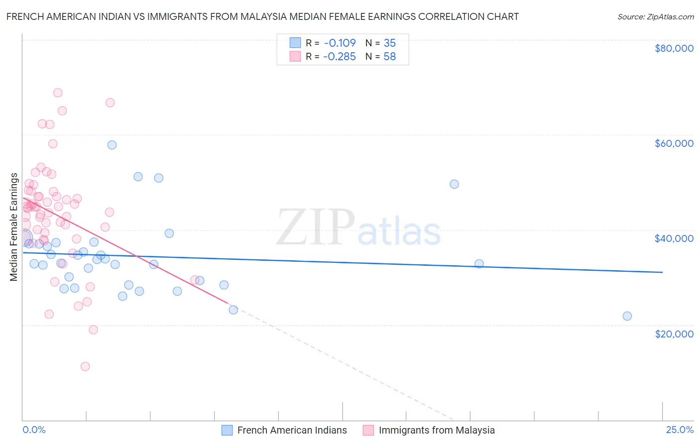 French American Indian vs Immigrants from Malaysia Median Female Earnings