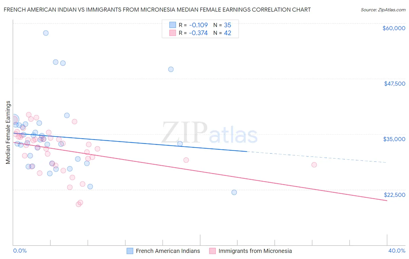 French American Indian vs Immigrants from Micronesia Median Female Earnings