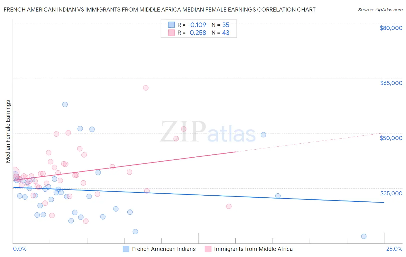 French American Indian vs Immigrants from Middle Africa Median Female Earnings
