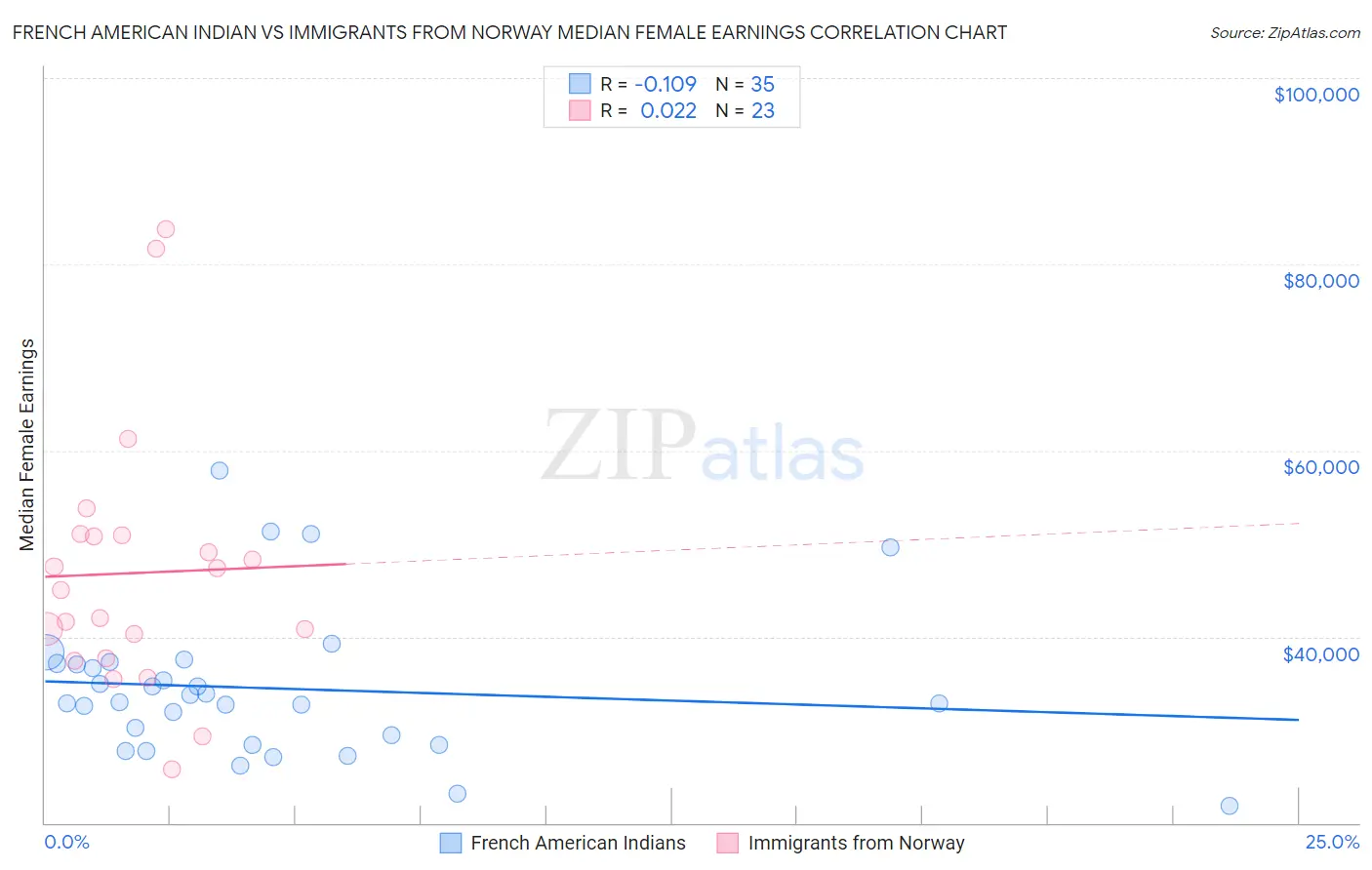 French American Indian vs Immigrants from Norway Median Female Earnings