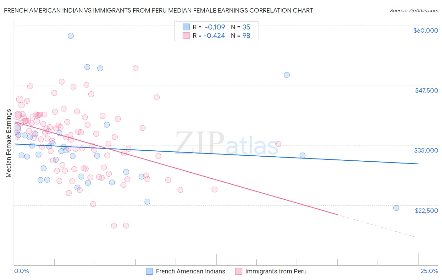 French American Indian vs Immigrants from Peru Median Female Earnings