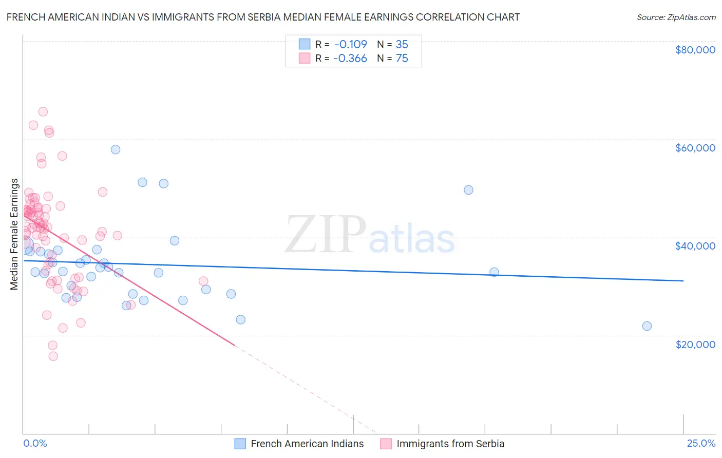 French American Indian vs Immigrants from Serbia Median Female Earnings