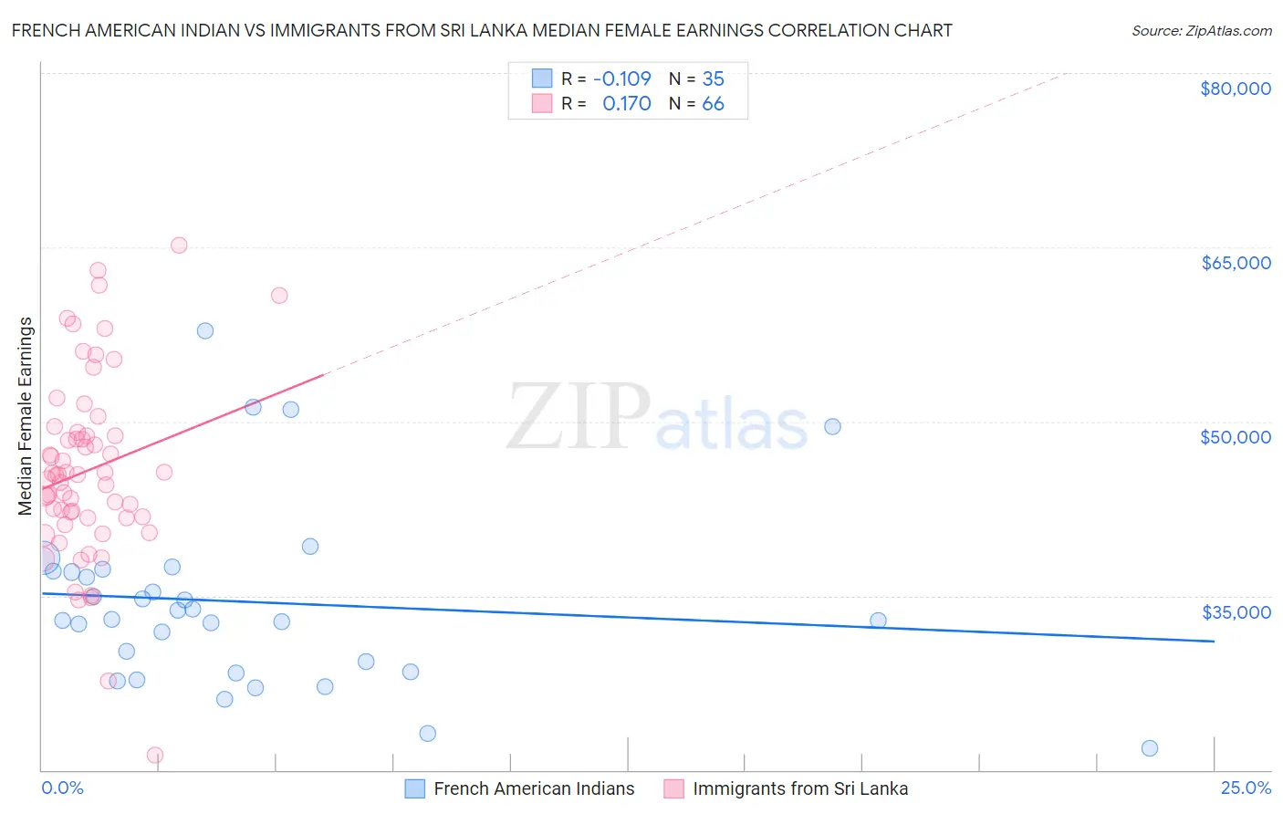 French American Indian vs Immigrants from Sri Lanka Median Female Earnings