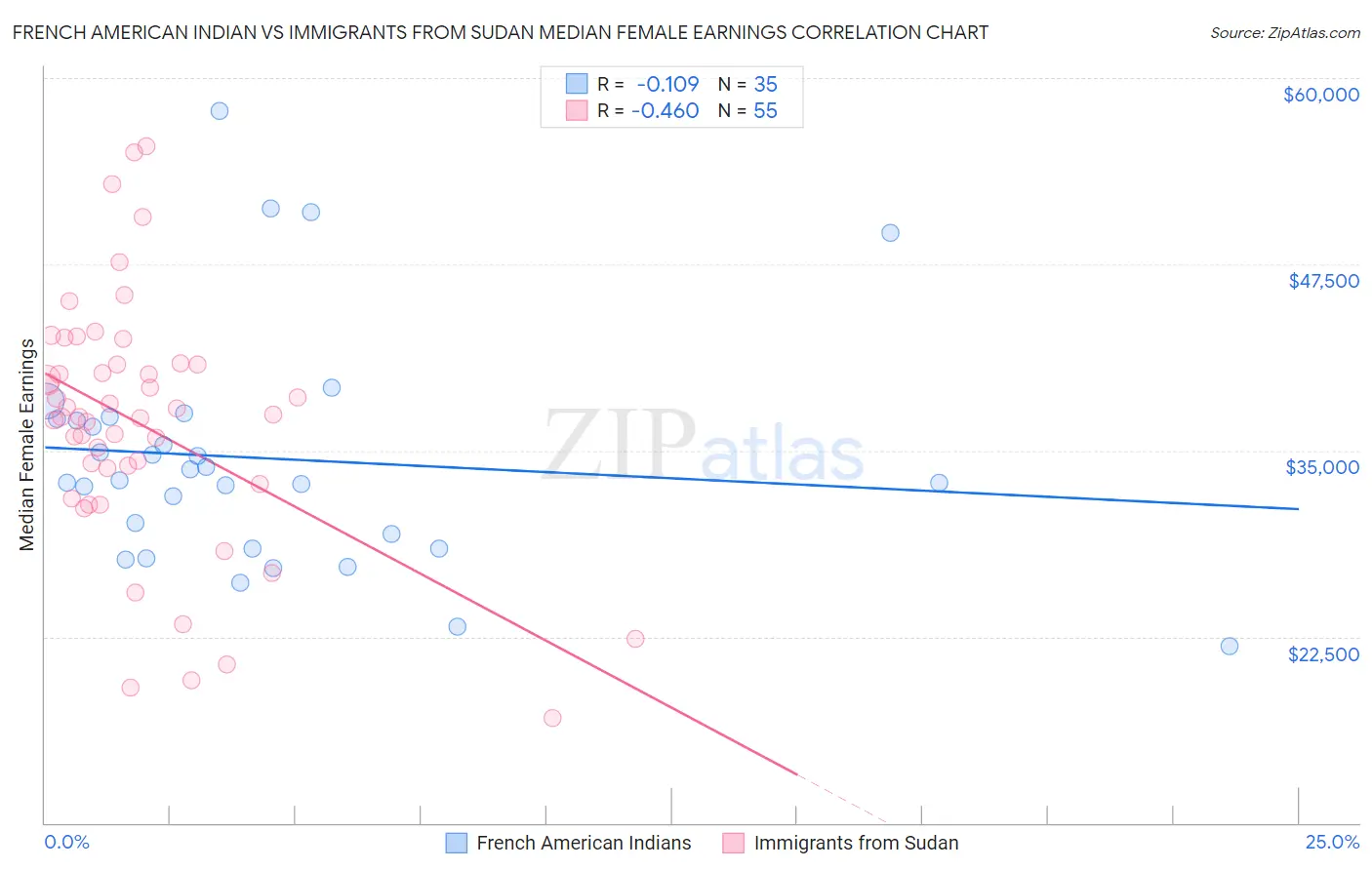 French American Indian vs Immigrants from Sudan Median Female Earnings