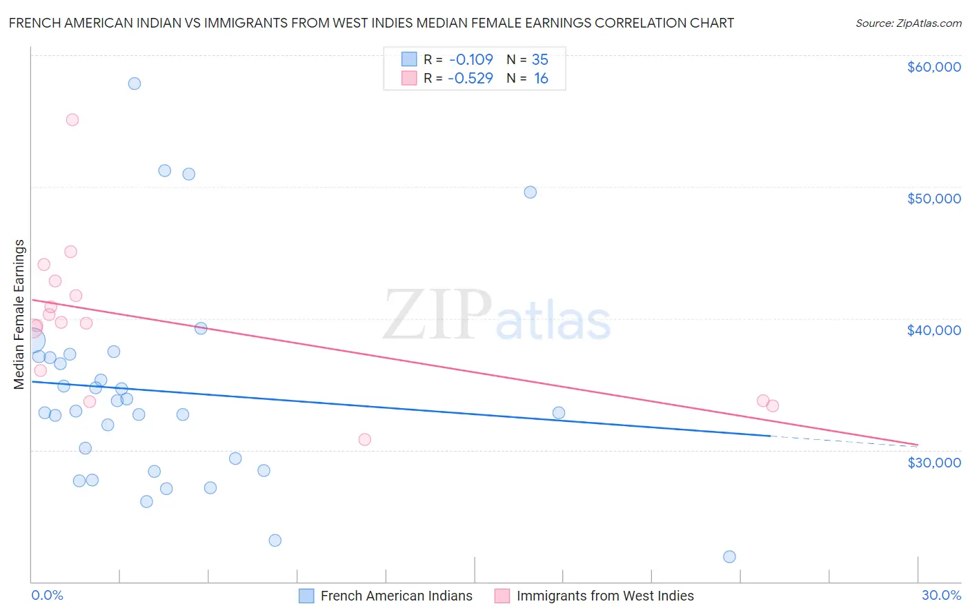 French American Indian vs Immigrants from West Indies Median Female Earnings